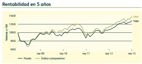 Rentabilidad M&G European Fund